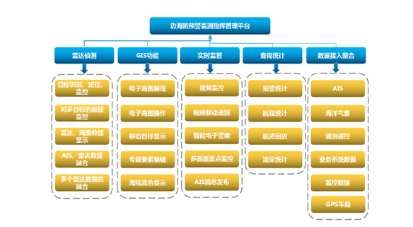 邊海防數(shù)字化遠程晝夜監(jiān)控預警系統(tǒng)