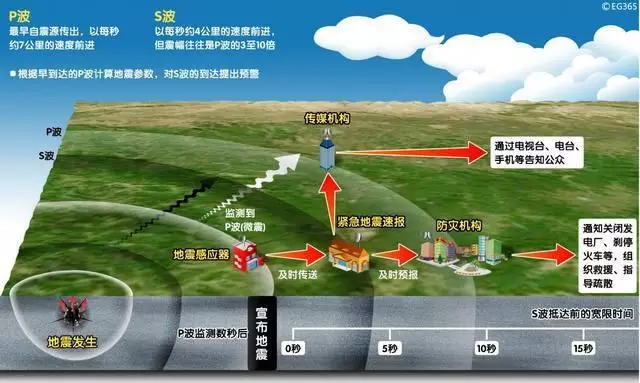 四川長寧6.0級地震，提前61秒預(yù)警！安防這10項技術(shù)都跟地震有關(guān)！