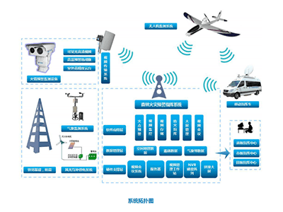 森林防火監(jiān)控系統(tǒng)